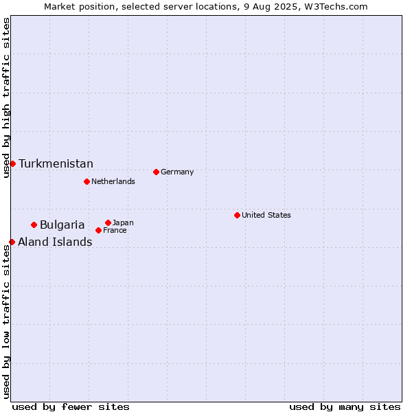 Market position of Bulgaria vs. Turkmenistan vs. Aland Islands