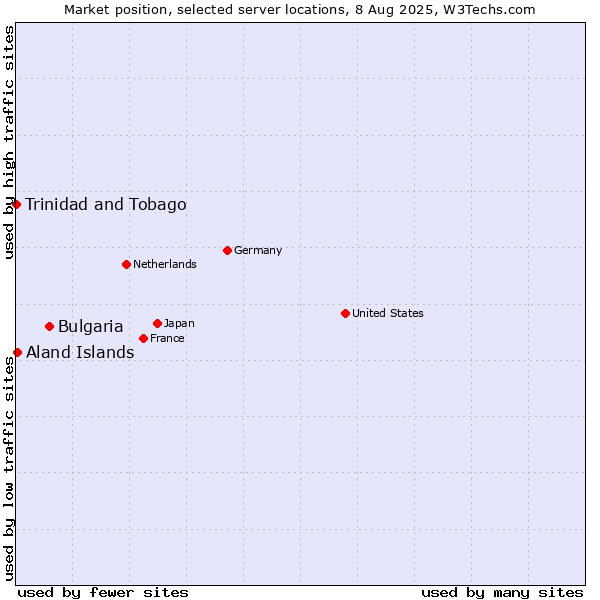 Market position of Bulgaria vs. Aland Islands vs. Trinidad and Tobago