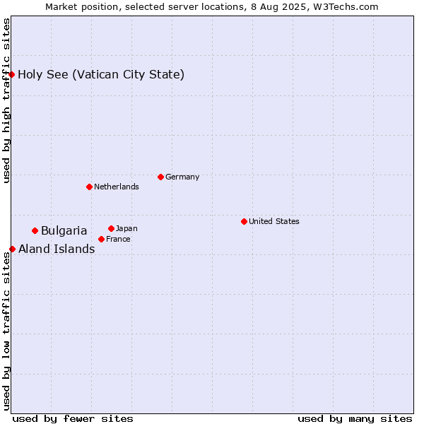 Market position of Bulgaria vs. Aland Islands vs. Holy See (Vatican City State)