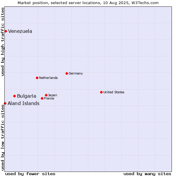 Market position of Bulgaria vs. Venezuela vs. Aland Islands