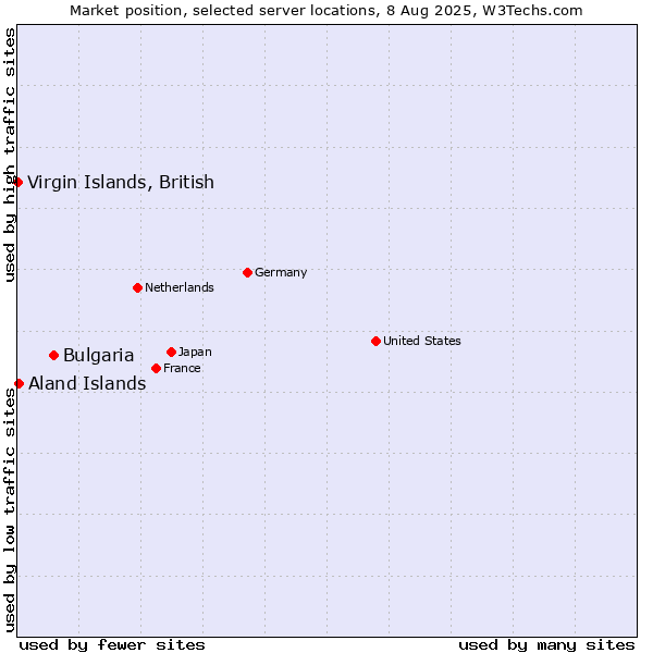 Market position of Bulgaria vs. Aland Islands vs. Virgin Islands, British