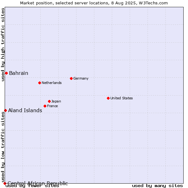 Market position of Bahrain vs. Aland Islands vs. Central African Republic