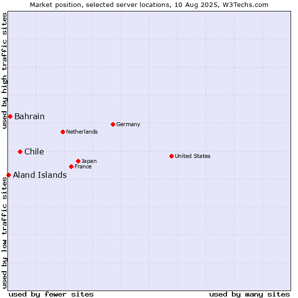 Market position of Chile vs. Bahrain vs. Aland Islands