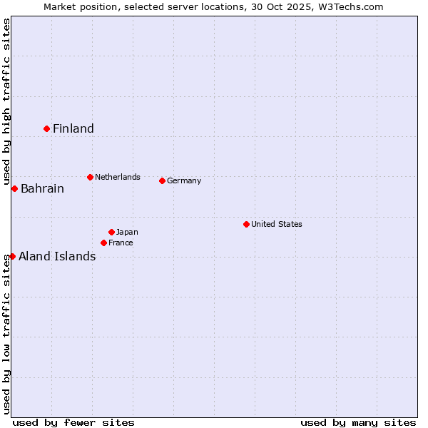 Market position of Finland vs. Bahrain vs. Aland Islands