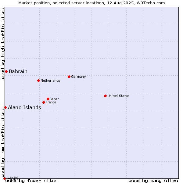 Market position of Bahrain vs. Aland Islands vs. Haiti