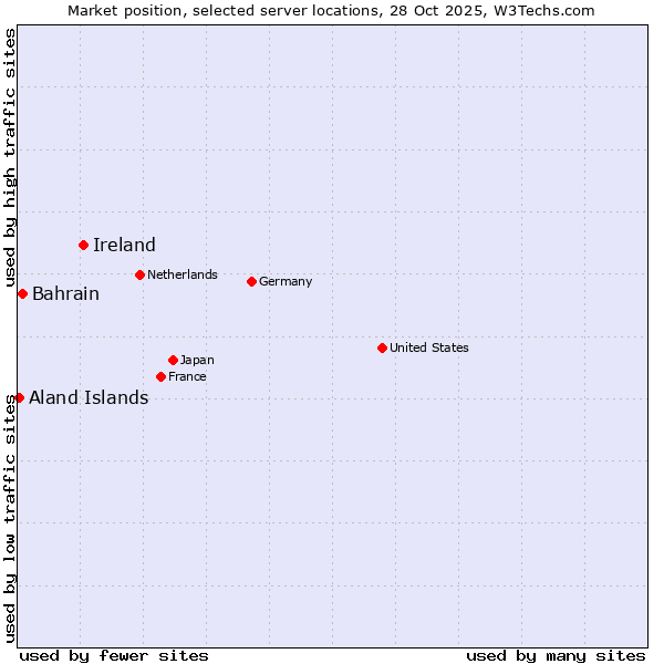 Market position of Ireland vs. Bahrain vs. Aland Islands