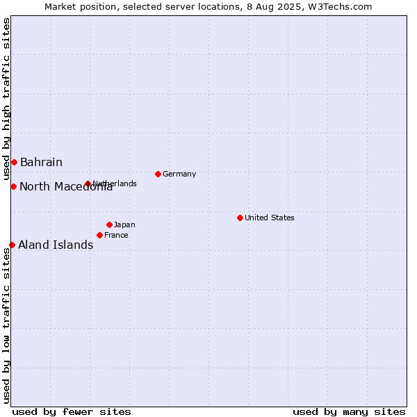 Market position of Bahrain vs. North Macedonia vs. Aland Islands