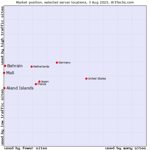 Market position of Bahrain vs. Aland Islands vs. Mali