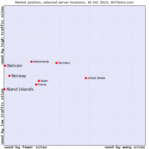 Market position of Norway vs. Bahrain vs. Aland Islands