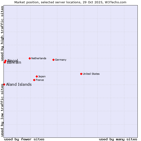 Market position of Nepal vs. Bahrain vs. Aland Islands