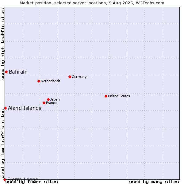 Market position of Bahrain vs. Aland Islands vs. Sierra Leone