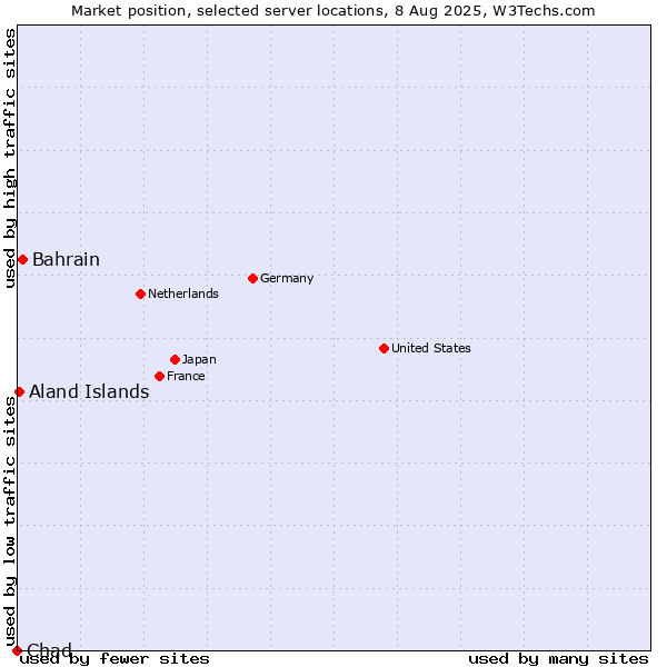 Market position of Bahrain vs. Aland Islands vs. Chad