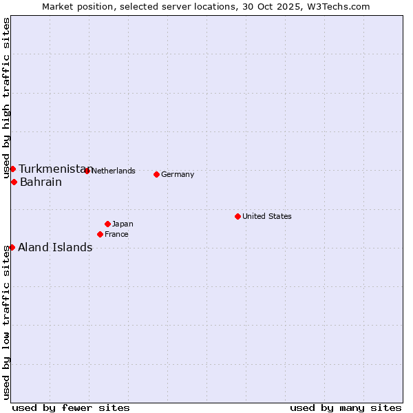Market position of Bahrain vs. Turkmenistan vs. Aland Islands