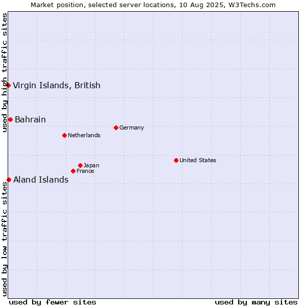 Market position of Bahrain vs. Aland Islands vs. Virgin Islands, British
