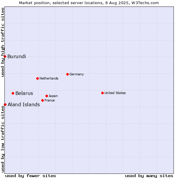 Market position of Belarus vs. Aland Islands vs. Burundi