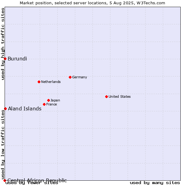 Market position of Aland Islands vs. Burundi vs. Central African Republic