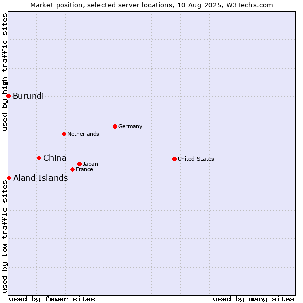 Market position of China and territories vs. Aland Islands vs. Burundi