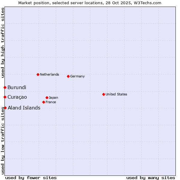 Market position of Aland Islands vs. Curaçao vs. Burundi