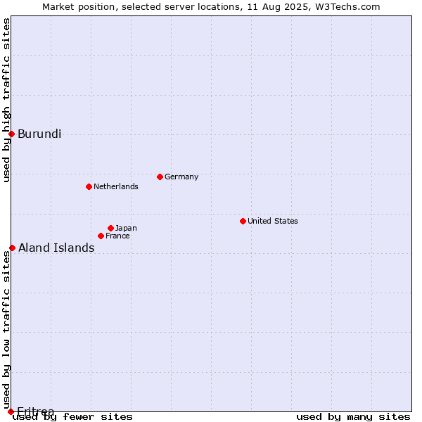 Market position of Aland Islands vs. Burundi vs. Eritrea