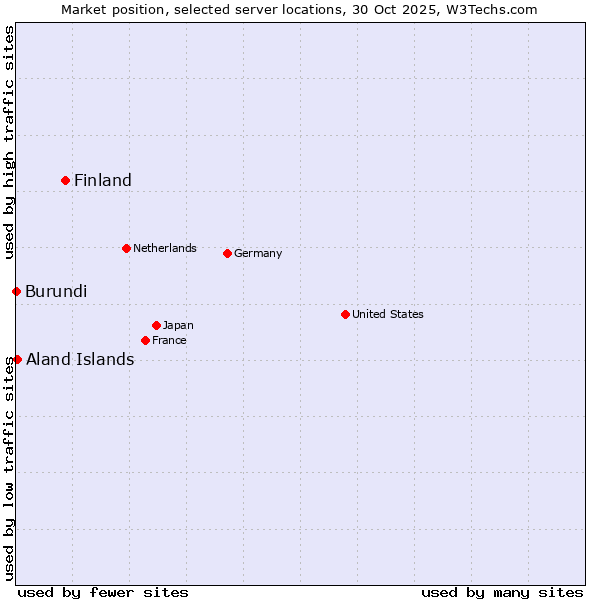 Market position of Finland and territories vs. Aland Islands vs. Burundi