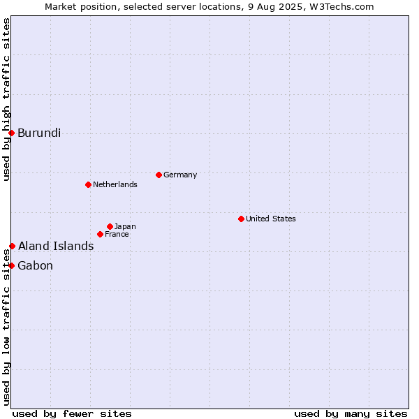 Market position of Aland Islands vs. Gabon vs. Burundi