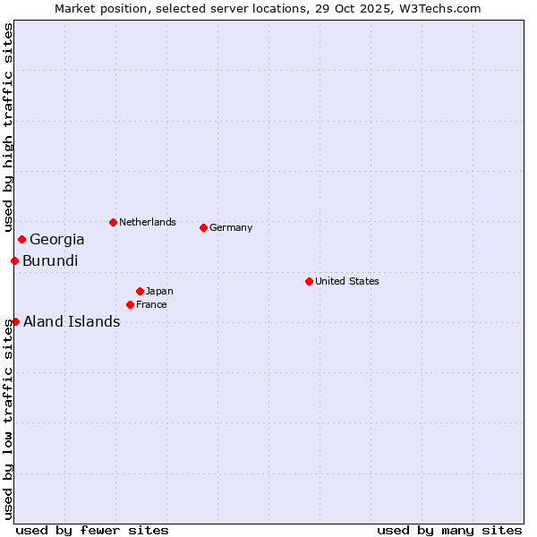 Market position of Georgia vs. Aland Islands vs. Burundi