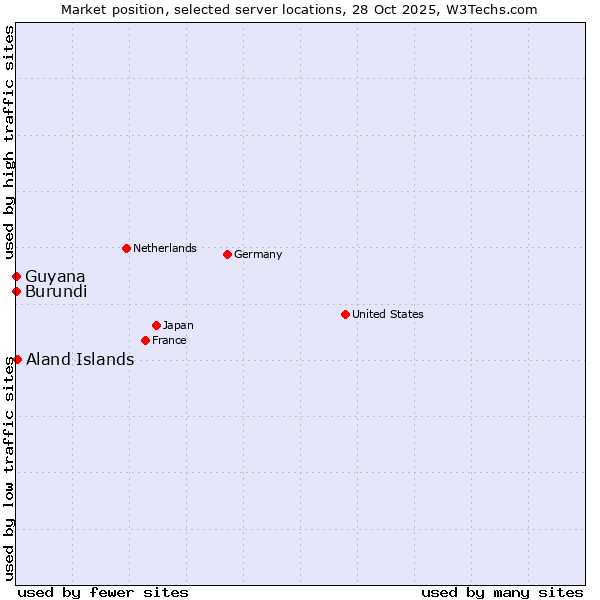 Market position of Aland Islands vs. Burundi vs. Guyana