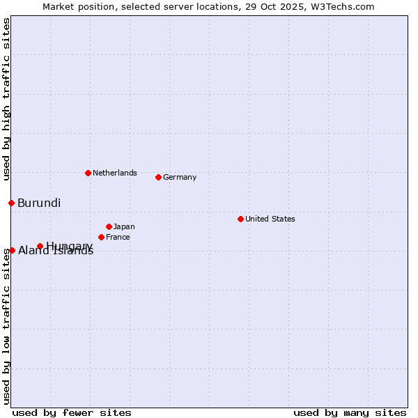 Market position of Hungary vs. Aland Islands vs. Burundi