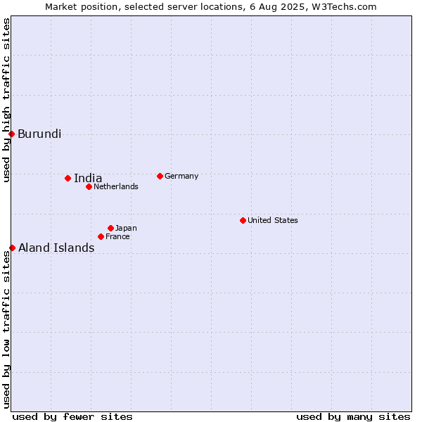 Market position of India vs. Aland Islands vs. Burundi