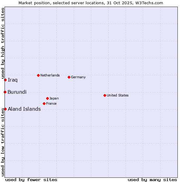 Market position of Aland Islands vs. Iraq vs. Burundi