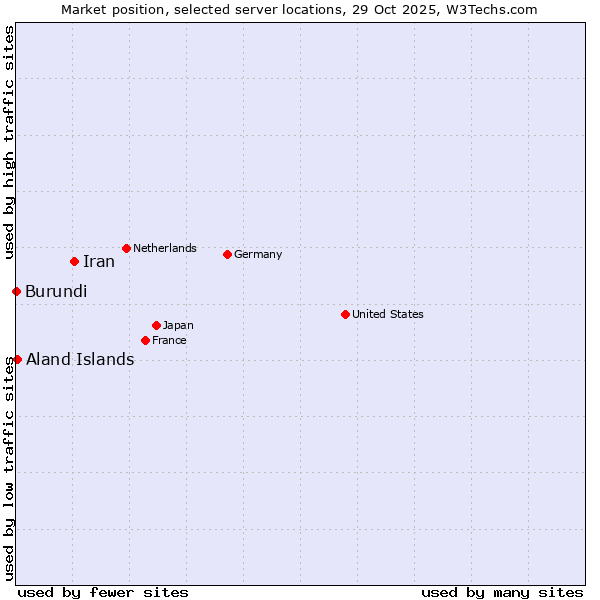 Market position of Iran vs. Aland Islands vs. Burundi