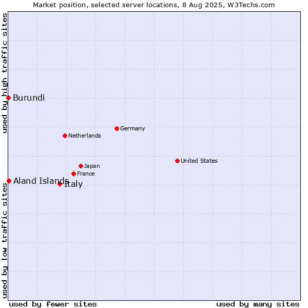 Market position of Italy vs. Aland Islands vs. Burundi