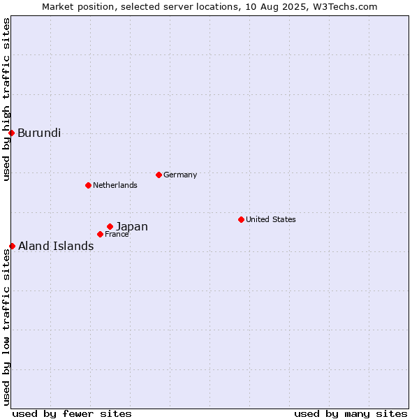 Market position of Japan vs. Aland Islands vs. Burundi