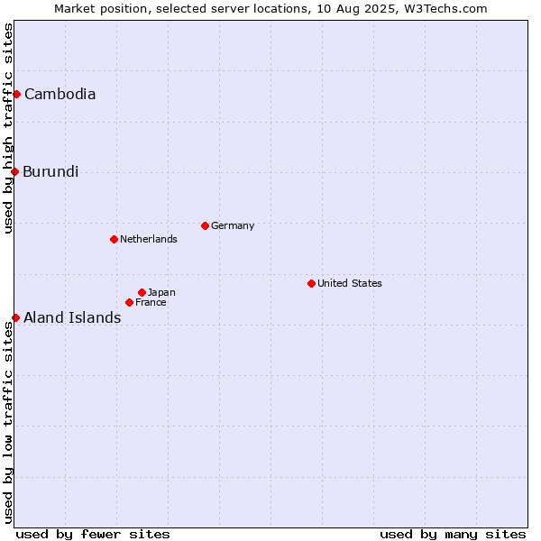 Market position of Cambodia vs. Aland Islands vs. Burundi