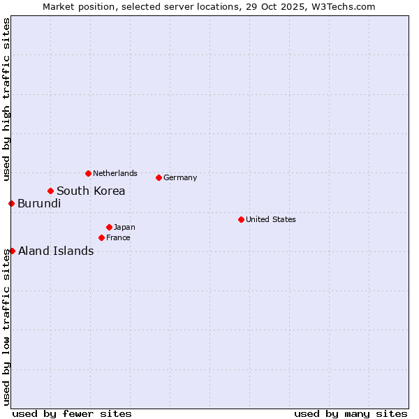Market position of South Korea vs. Aland Islands vs. Burundi