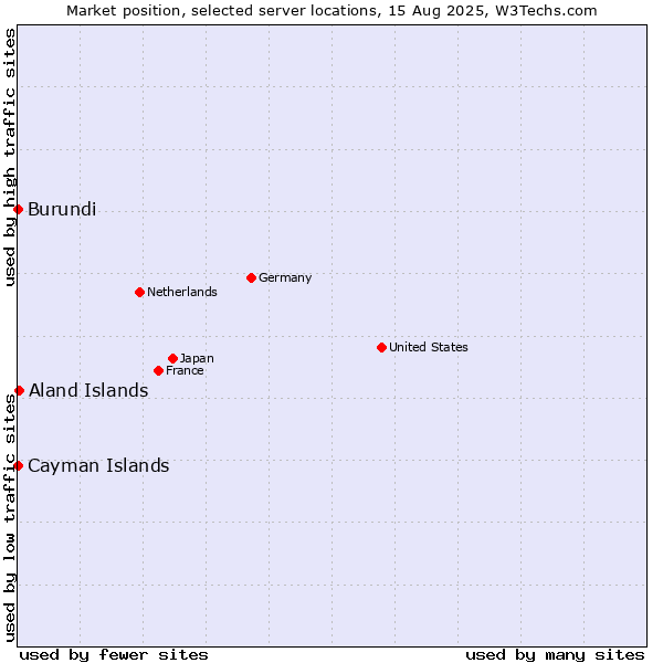 Market position of Aland Islands vs. Cayman Islands vs. Burundi