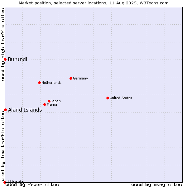 Market position of Aland Islands vs. Burundi vs. Liberia