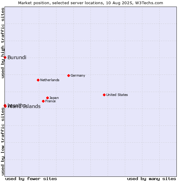 Market position of Aland Islands vs. Lesotho vs. Burundi