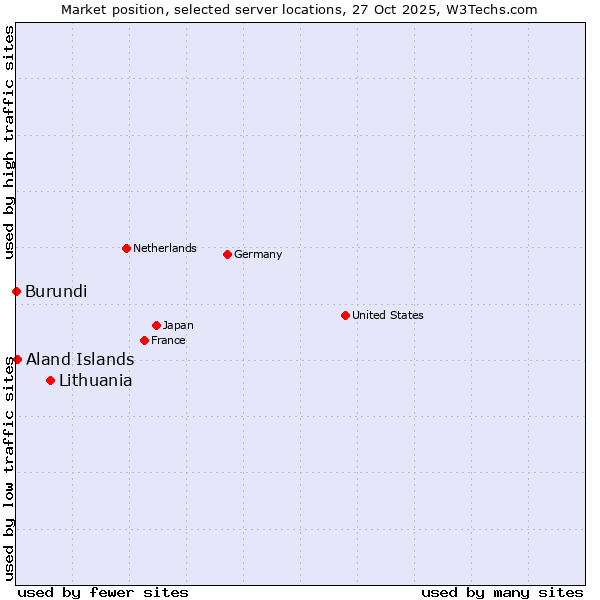 Market position of Lithuania vs. Aland Islands vs. Burundi