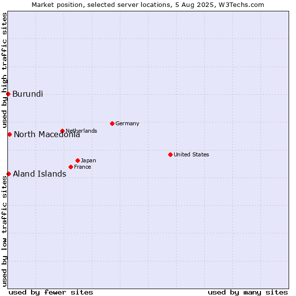 Market position of North Macedonia vs. Aland Islands vs. Burundi