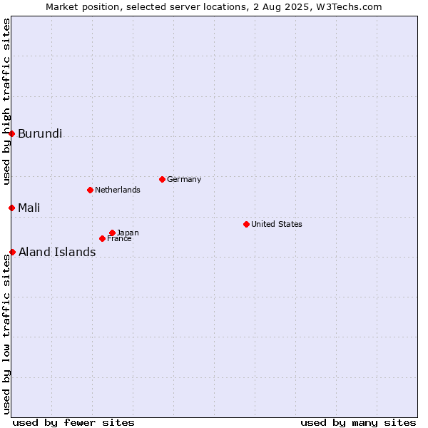 Market position of Aland Islands vs. Mali vs. Burundi