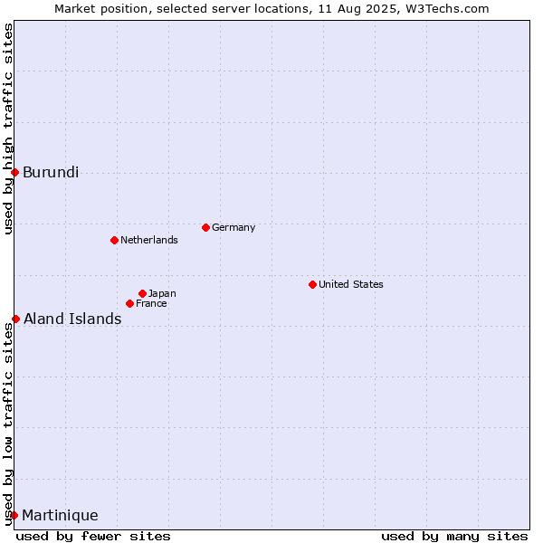 Market position of Aland Islands vs. Burundi vs. Martinique