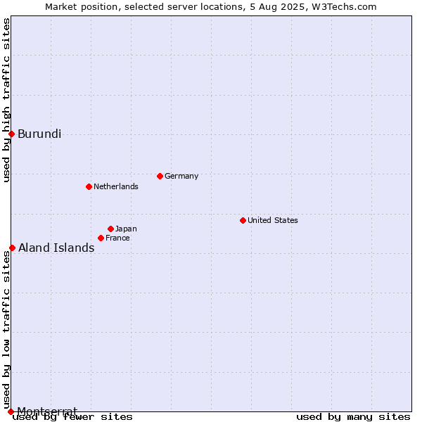 Market position of Aland Islands vs. Burundi vs. Montserrat