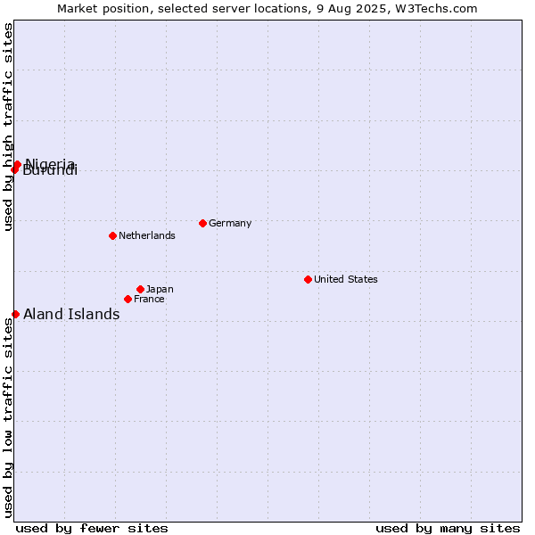 Market position of Nigeria vs. Aland Islands vs. Burundi