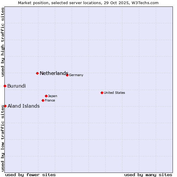 Market position of Netherlands vs. Aland Islands vs. Burundi