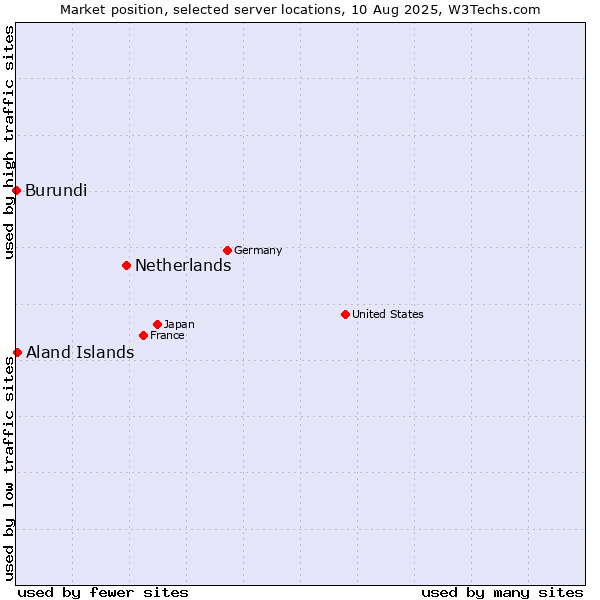 Market position of Netherlands and territories vs. Aland Islands vs. Burundi