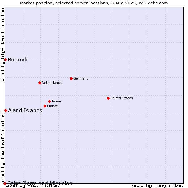 Market position of Aland Islands vs. Burundi vs. Saint Pierre and Miquelon