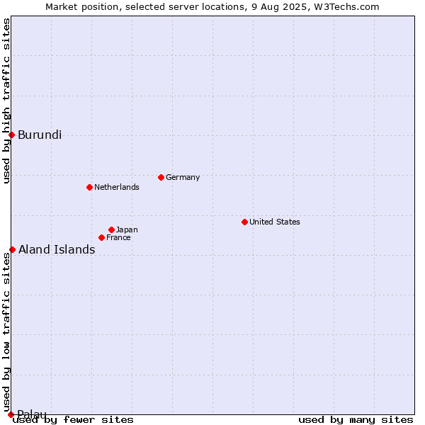 Market position of Aland Islands vs. Burundi vs. Palau