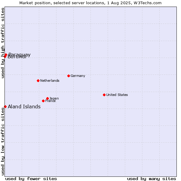 Market position of Paraguay vs. Aland Islands vs. Burundi