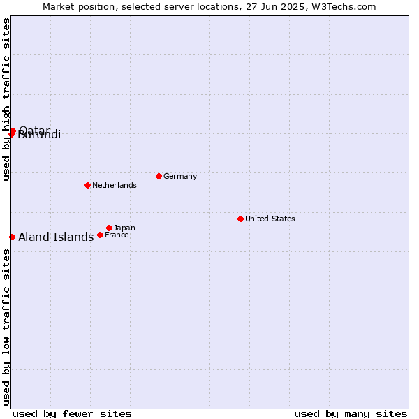 Market position of Qatar vs. Aland Islands vs. Burundi